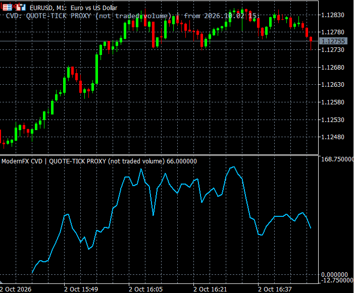 MT5 EURUSD M1 chart with a blue cumulative delta line below price; quote-tick proxy mode, not traded volume.