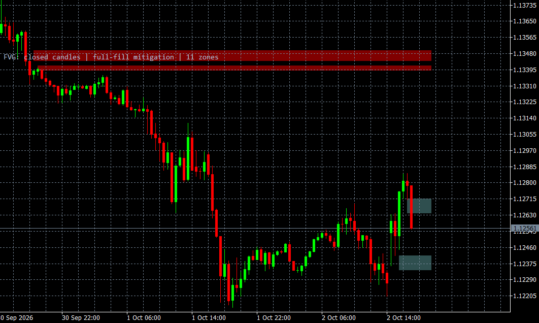MT5 candlestick chart with red and muted teal Fair Value Gap zones highlighted across price levels.