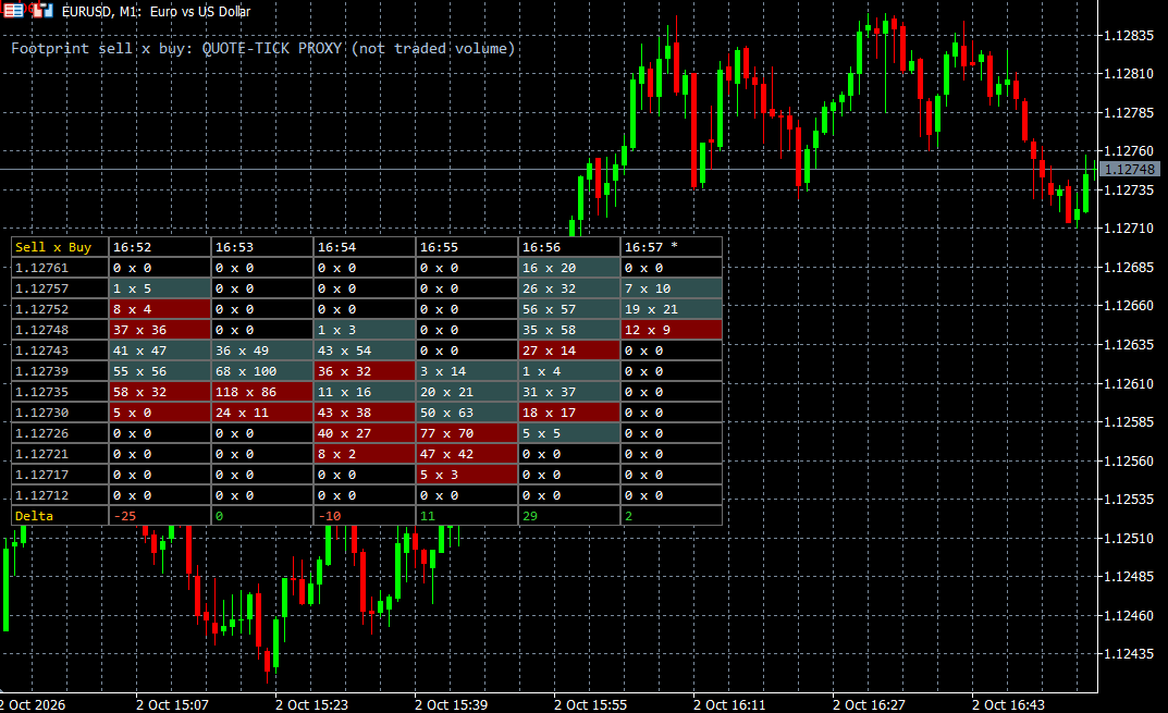 MT5 EURUSD M1 chart with a sell-by-buy footprint table and delta row; quote-tick proxy mode, not traded volume.