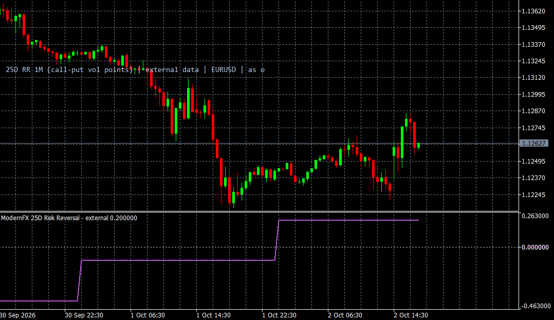 MT5 EURUSD chart with a purple external 25-delta one-month risk-reversal series below price.